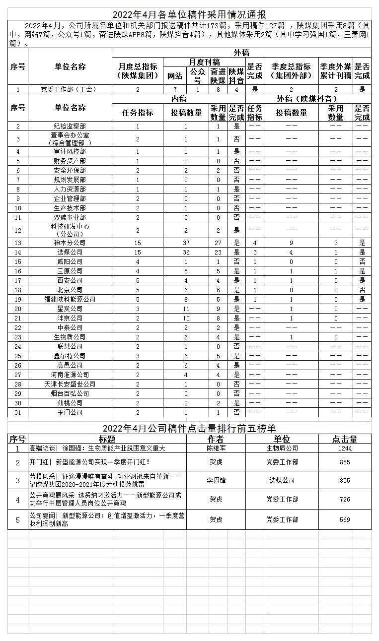 2022年4月各單位稿件采用情況通報.jpg 2022年4月各單位稿件采用情況通報.jpg
