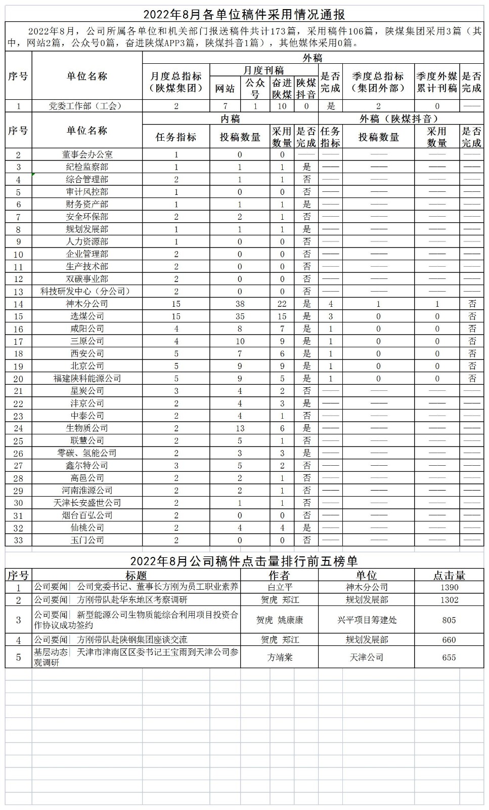 2022年8月各單位稿件采用情況通報(bào).jpg 2022年8月各單位稿件采用情況通報(bào).jpg