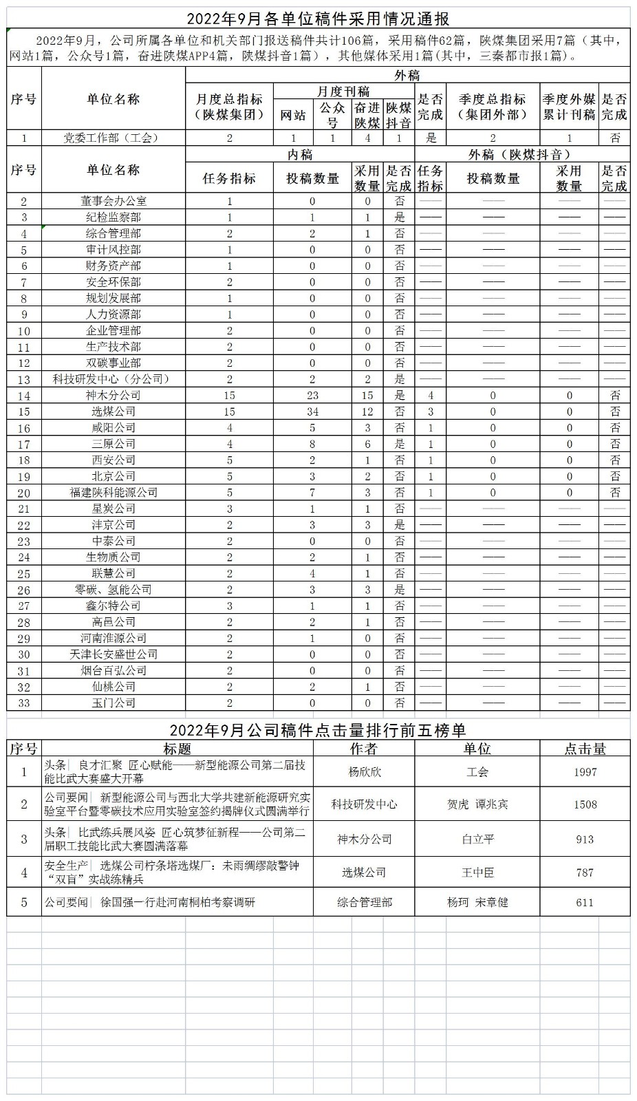 2022年9月各單位稿件采用情況通報(bào).jpg 2022年9月各單位稿件采用情況通報(bào).jpg