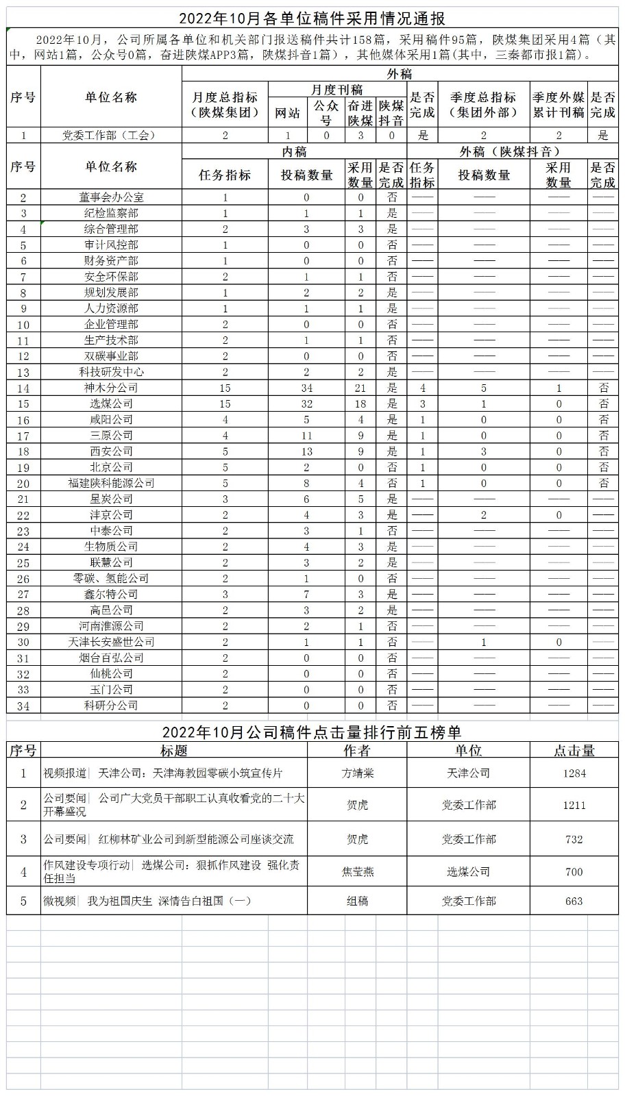 2022年10月各單位稿件采用情況通報(bào).jpg 2022年10月各單位稿件采用情況通報(bào).jpg