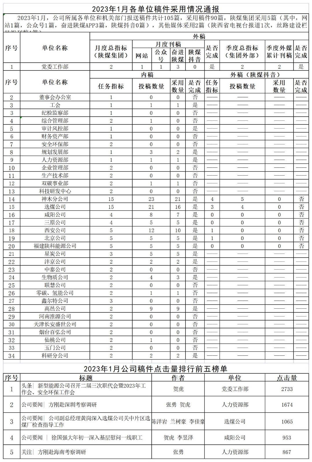 2023年1月各單位稿件采用情況通報(bào)_Sheet1.jpg 2023年1月各單位稿件采用情況通報(bào)_Sheet1.jpg