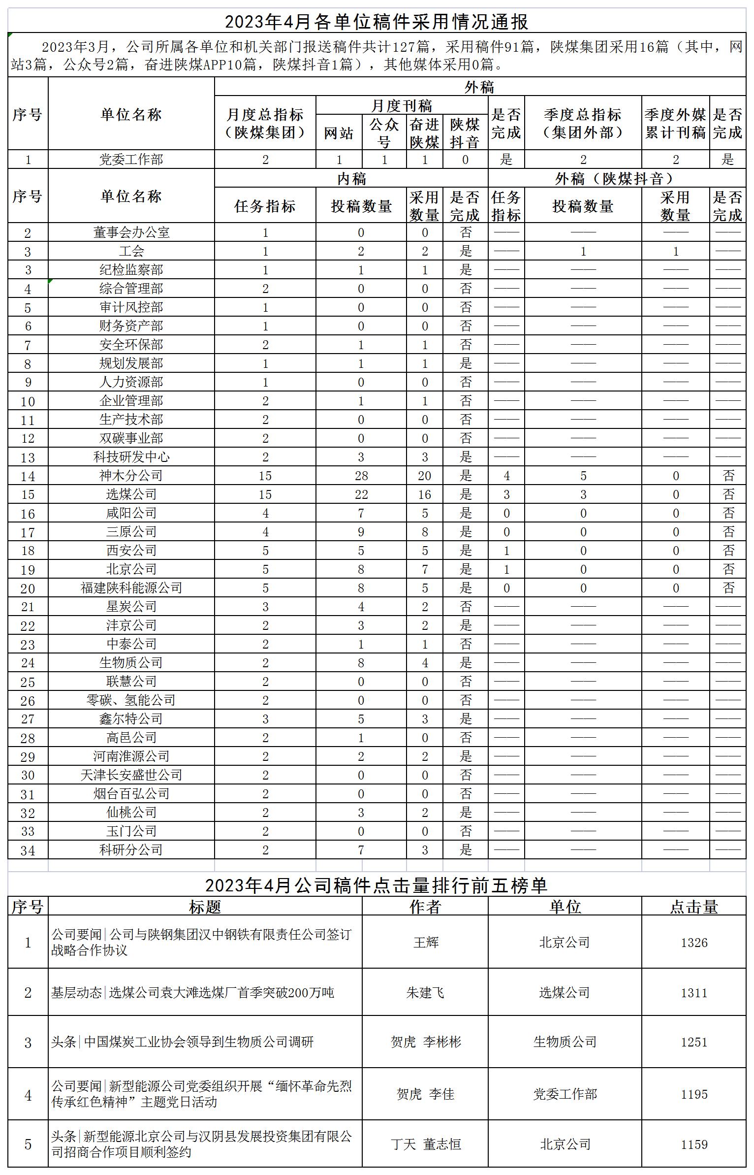 2023年4月各單位稿件采用情況通報(bào)_Sheet1.png