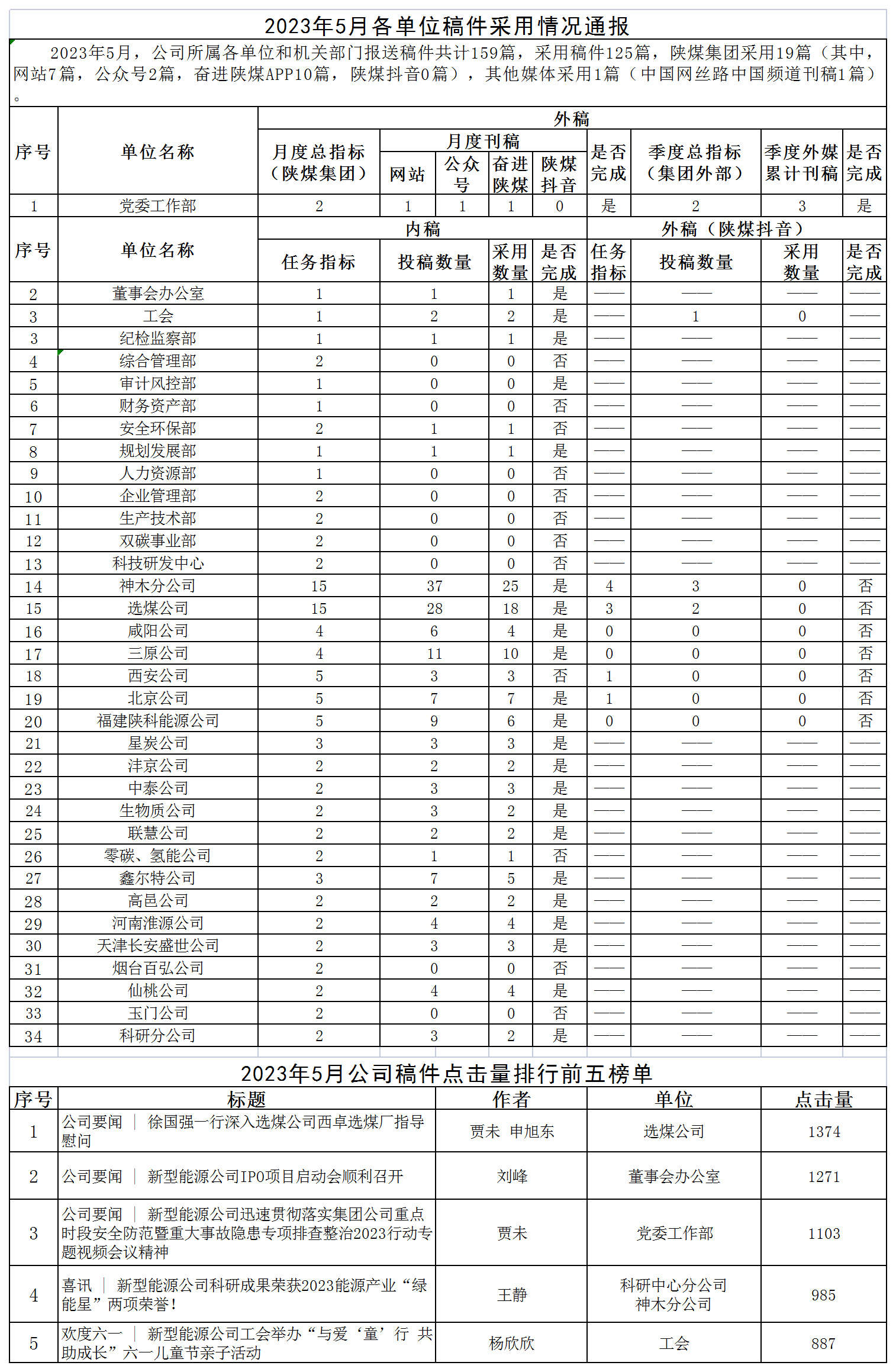 2023年5月各單位稿件采用情況通報(bào)_Sheet1.png 2023年5月各單位稿件采用情況通報(bào)_Sheet1.png