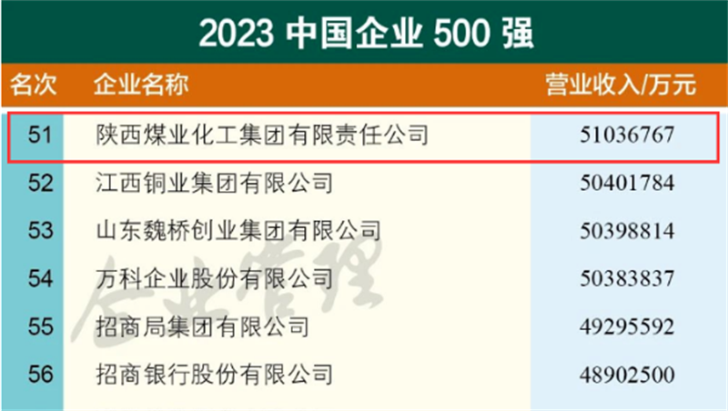 陜煤集團位列第51位！2023中國企業500強榜單發布1.png