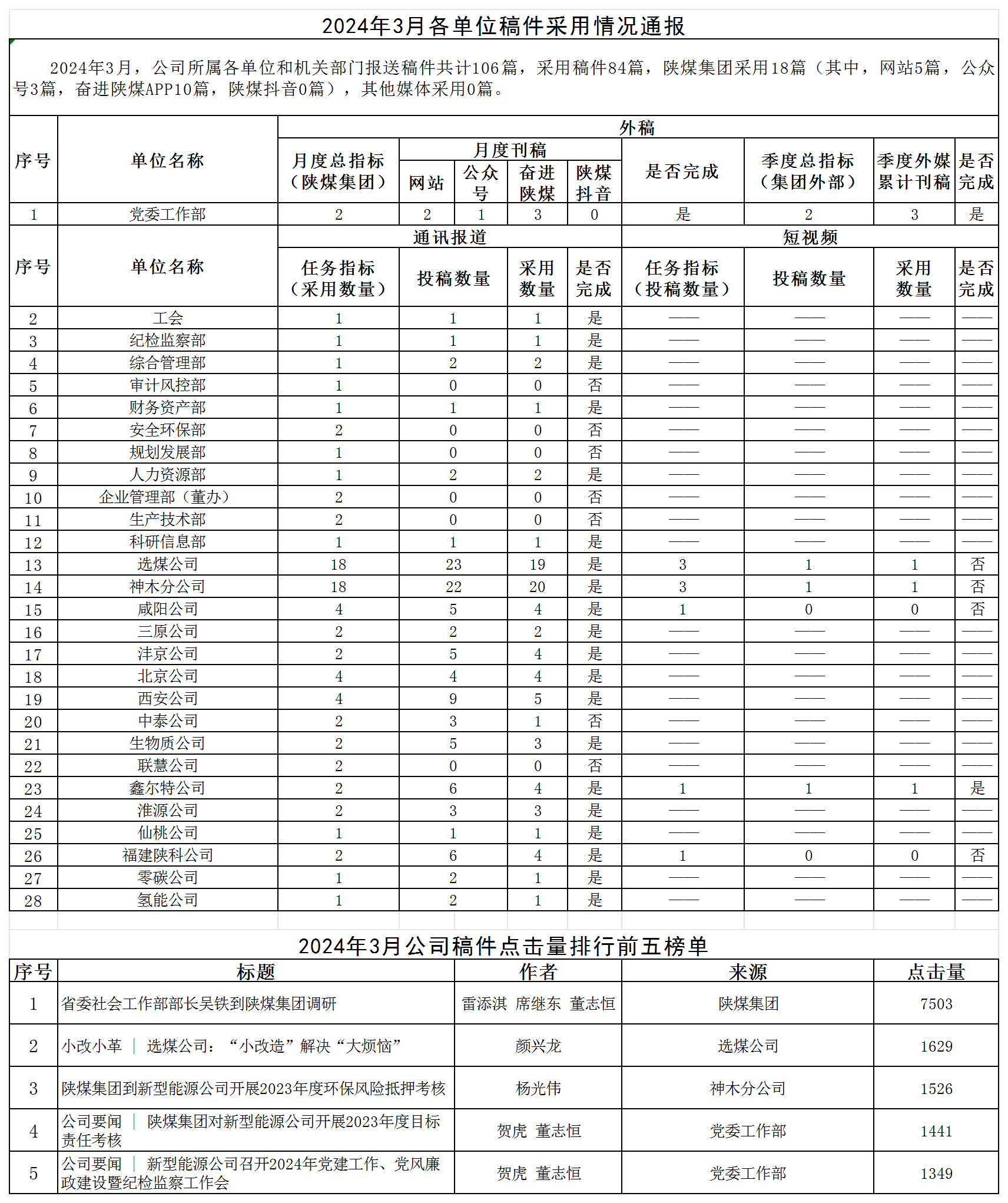 2024年3月各單位稿件采用情況通報 -_Sheet1.png 2024年3月各單位稿件采用情況通報 -_Sheet1.png