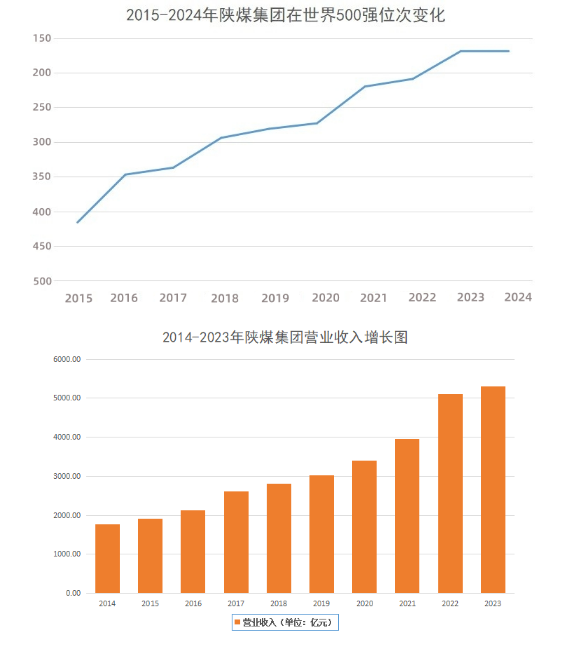 陜煤集團位列2024年世界500強第170位連續2年名列前200位