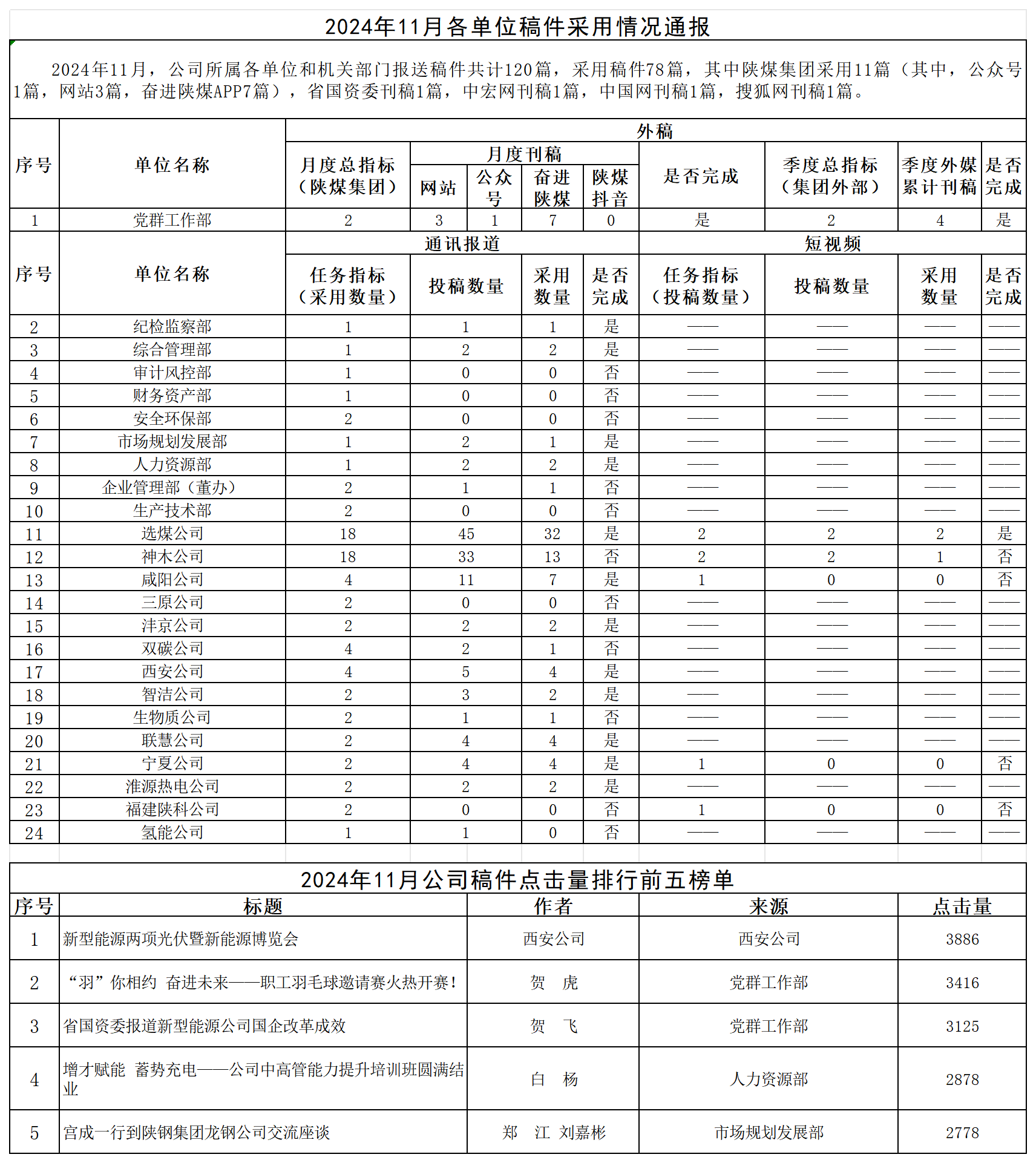2024年11月各單位稿件采用情況通報 - 副本_Sheet1(1).png